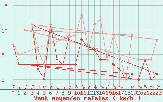 Courbe de la force du vent pour Morn de la Frontera