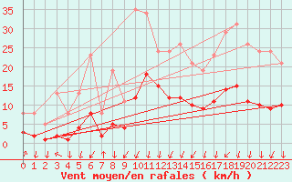 Courbe de la force du vent pour Lans-en-Vercors - Les Allires (38)