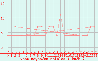 Courbe de la force du vent pour Koblenz Falckenstein