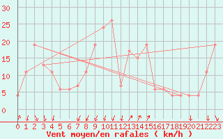 Courbe de la force du vent pour Paganella