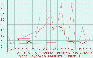 Courbe de la force du vent pour Zermatt