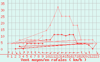 Courbe de la force du vent pour Villardeciervos