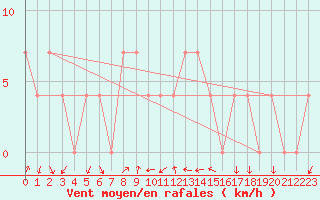 Courbe de la force du vent pour Dellach Im Drautal