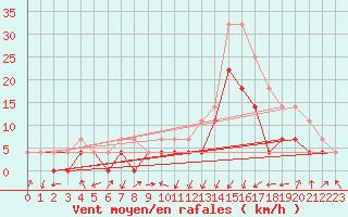 Courbe de la force du vent pour Calatayud