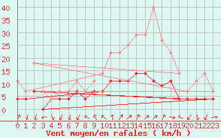 Courbe de la force du vent pour Arages del Puerto