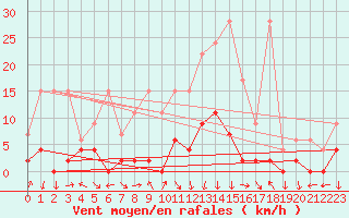 Courbe de la force du vent pour Elm