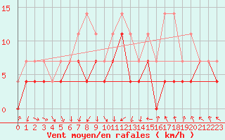 Courbe de la force du vent pour Asikkala Pulkkilanharju