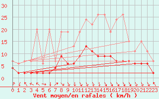 Courbe de la force du vent pour Evionnaz