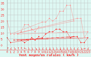 Courbe de la force du vent pour Gschenen