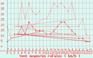 Courbe de la force du vent pour Weiden