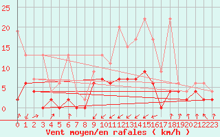 Courbe de la force du vent pour Aadorf / Tnikon