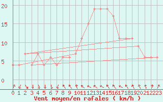Courbe de la force du vent pour Tortosa