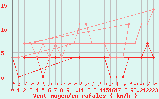 Courbe de la force du vent pour Tirgu Jiu