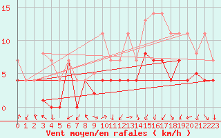 Courbe de la force du vent pour Calatayud