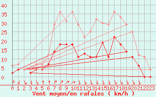 Courbe de la force du vent pour Fribourg (All)