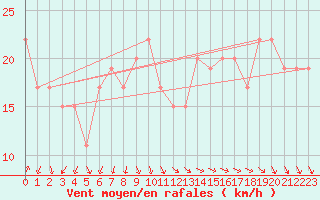 Courbe de la force du vent pour Navacerrada