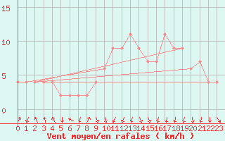 Courbe de la force du vent pour Calamocha