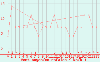 Courbe de la force du vent pour Pizen-Mikulka