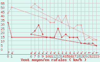 Courbe de la force du vent pour Reipa