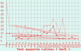 Courbe de la force du vent pour Zermatt