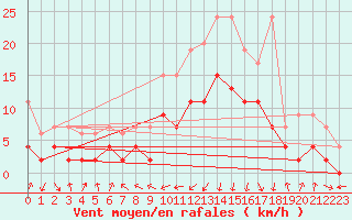 Courbe de la force du vent pour Marsens