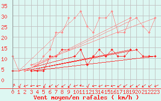 Courbe de la force du vent pour Dagali