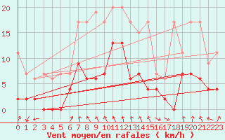 Courbe de la force du vent pour Vaduz