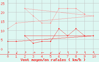 Courbe de la force du vent pour Aursjoen