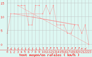 Courbe de la force du vent pour Hartberg