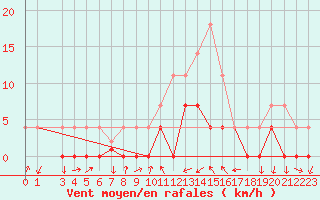 Courbe de la force du vent pour Crnomelj