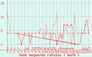 Courbe de la force du vent pour Bergen / Flesland