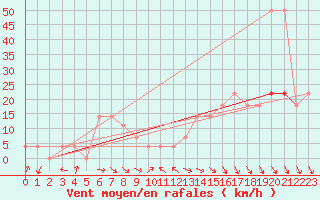 Courbe de la force du vent pour Windischgarsten