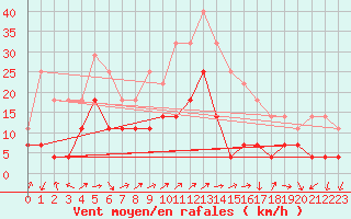 Courbe de la force du vent pour Miercurea Ciuc