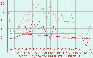 Courbe de la force du vent pour Waibstadt