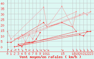 Courbe de la force du vent pour Palacios de la Sierra