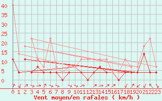 Courbe de la force du vent pour Waldmunchen