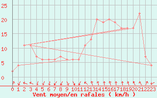 Courbe de la force du vent pour Sennybridge