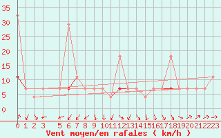 Courbe de la force du vent pour Trondheim Voll