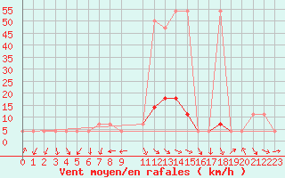 Courbe de la force du vent pour Bad Aussee