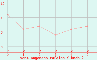 Courbe de la force du vent pour Kellalac (Warracknabeal Airport) 