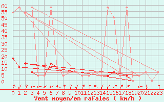 Courbe de la force du vent pour Aflenz