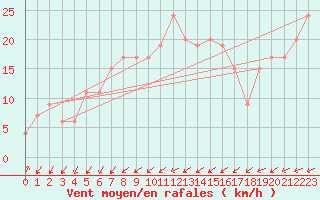 Courbe de la force du vent pour Guadalajara