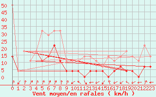 Courbe de la force du vent pour Ineu Mountain