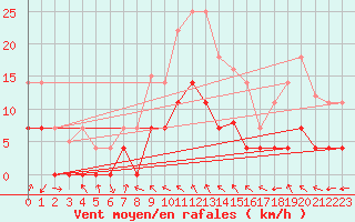 Courbe de la force du vent pour Buitrago