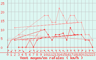 Courbe de la force du vent pour Viso del Marqus