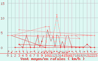 Courbe de la force du vent pour La Seo d