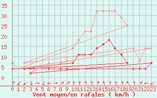 Courbe de la force du vent pour Manresa