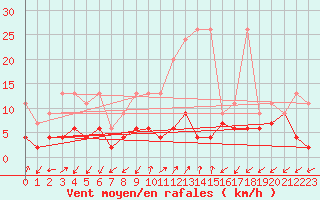 Courbe de la force du vent pour Robbia