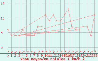 Courbe de la force du vent pour Aviemore