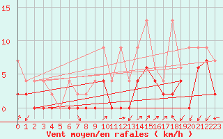 Courbe de la force du vent pour Robbia